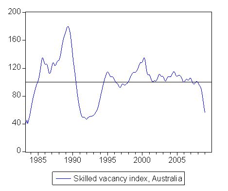 Trend Skilled Vacancy data, Australia, January 2008
