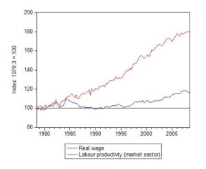 real_wage_productivity_gap