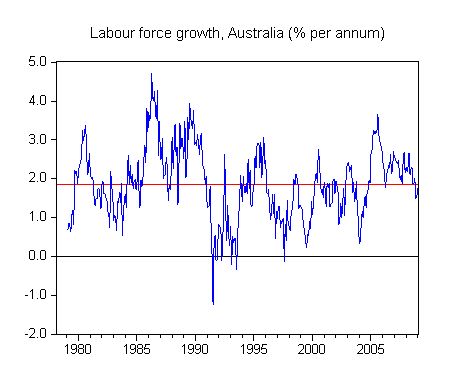 labour_force_growth_1978_2009