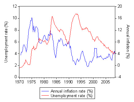 annual_inflation_unemployment_rate