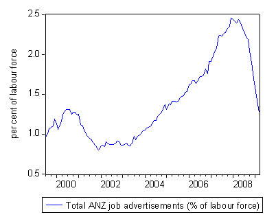 anz_job_ads_rate_march_2009