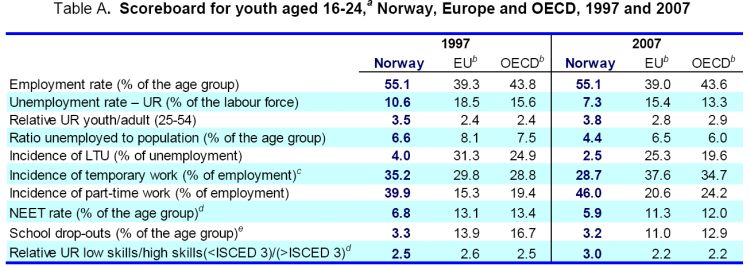 oecd_table_norway_comparison