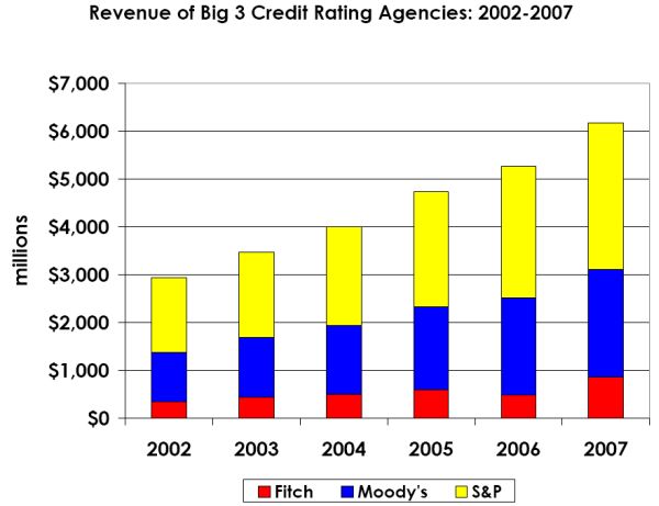rating_agency_revenue_2002_2007
