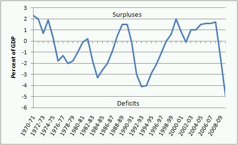 budget_deficits__gdp_1970_2009