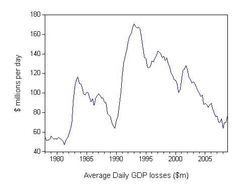 daily_gdp_loss_december_2008