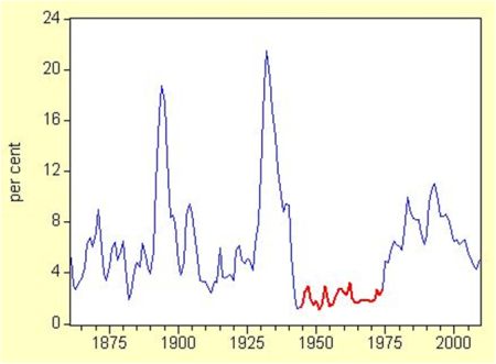 historical_unemployment_rate_from_1861