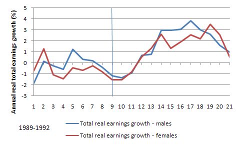 real_total_earnings_growth_sex_1991