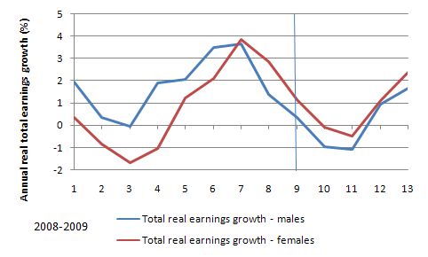 real_total_earnings_growth_sex_2009