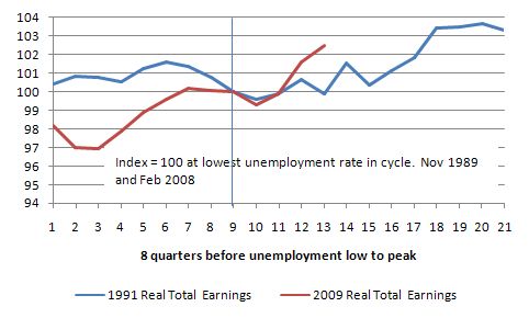 real_total_earnings_indexes_1991_2009