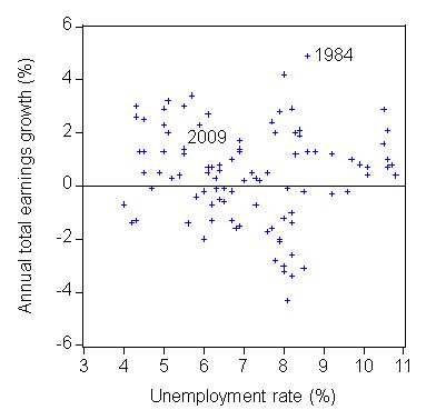 real_total_earnings_unemployment_rate