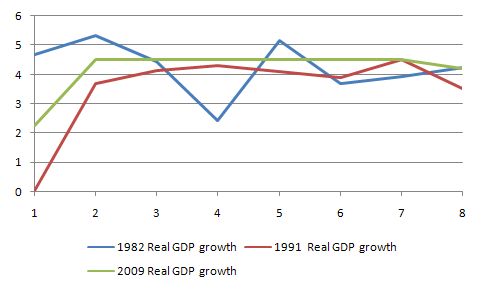 treasury_assumptions_growth_rates