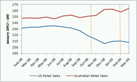 us_australia_retail_sales_march_2009_announcements