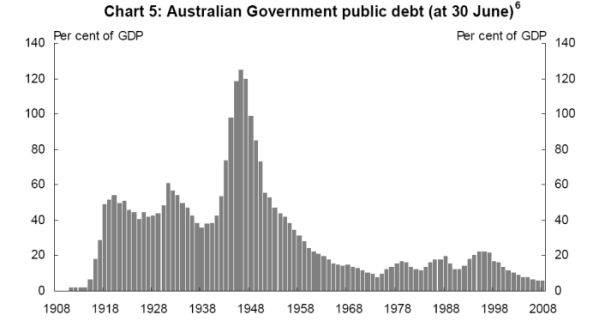 Aust_govt_debt_historical