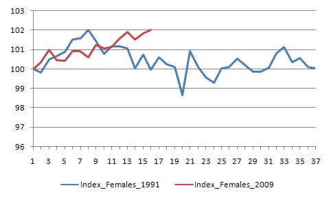 Employment_comparison_1991_2009_females