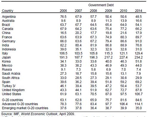 IMF_Debt_GDP_ratio