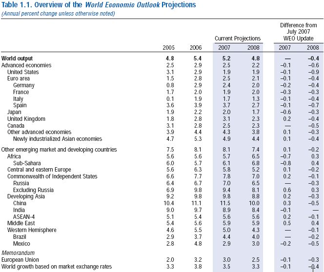 IMF_WEO_Forecasts_2007