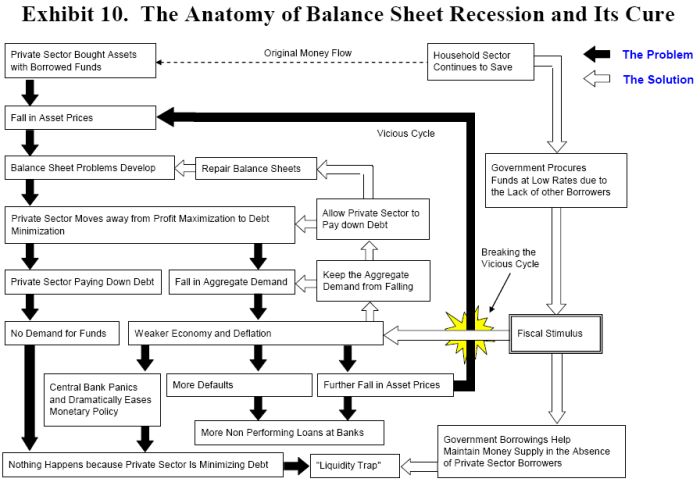 Koo_balance_sheet_recession