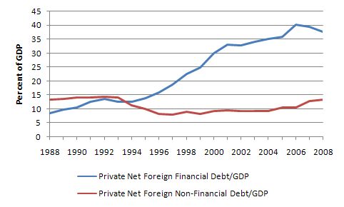 Net_foreign_debt_private_Mar_2009