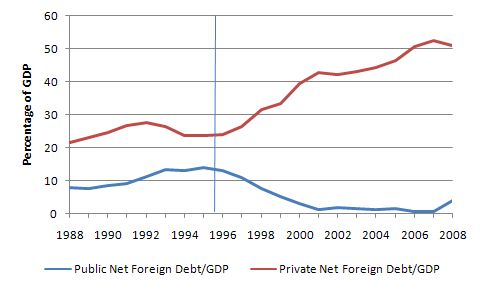 Net_foreign_debt_public_private_Mar_2009