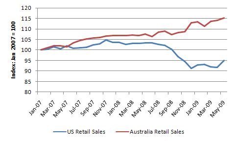 Retail_sales_Jan_2007_May_2009