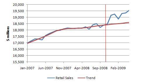 Retail_sales_Jan_2007_May_2009_trend_actual