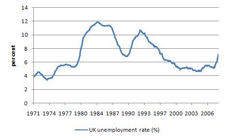 UK_unemployment_rate_1970_2009