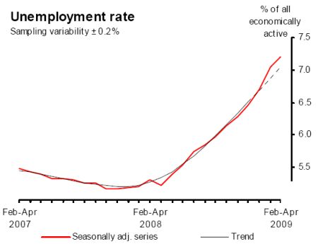 UK_unemployment_rate_Mar_2009