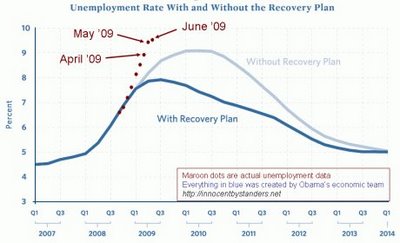 US_recovery_unemployment_graph_and_reality