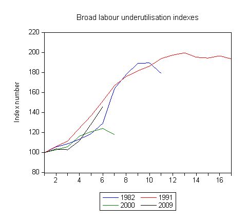 4_recessions_broad_indexes