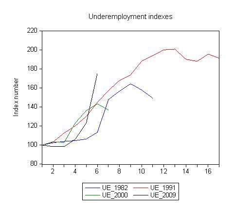 4_recessions_ue_indexes