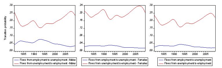 ABS_total_employment_unemployment_flows