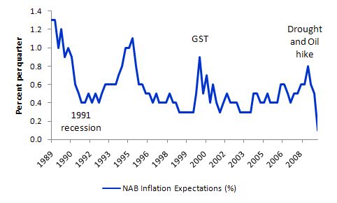 Australia_price_expectations