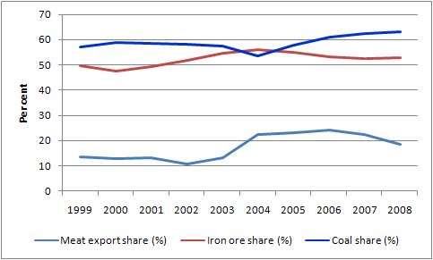 Australlia_share_of_imports
