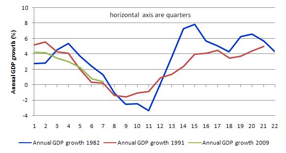 GDP_growth_1982_1991_2009
