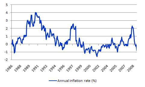 Japan_annual_inflation_rate
