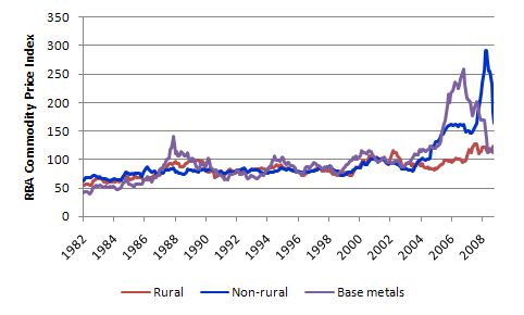 RBA_commodity_price_index