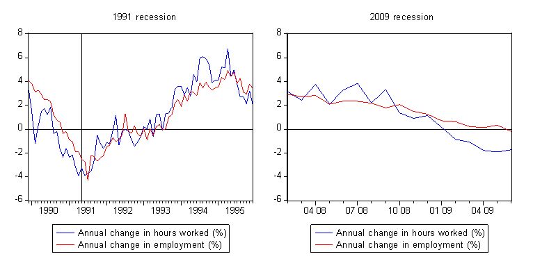 Recession_hrs_emp_comparison_1991_July_2009