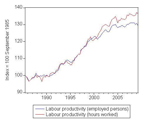 labour_productivity_indexes_1985_to_June_2009