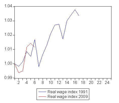 real_wage_indexes_1991_2009