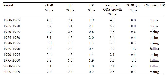 required_GDP_table