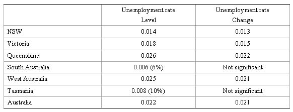unemployment_bankruptcies_regressions