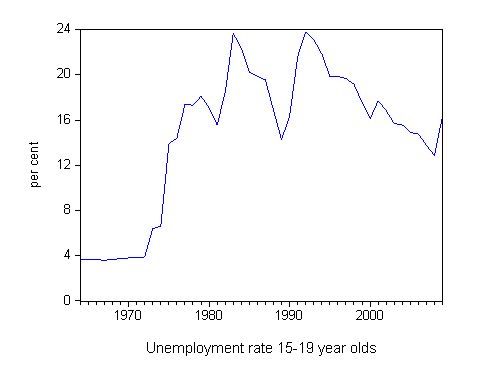 youth_unemployment_1964_2009