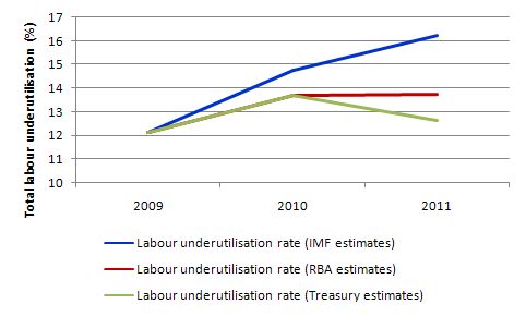 Australia_IMF_RBA_Treasury_graphs