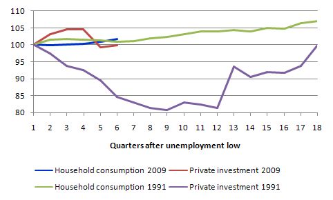 Consumption_investment_index_1991_to_June_2009