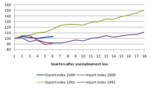 Exports_imports_indexes_1991_to_June_2009