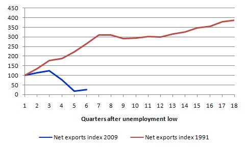 Net_export_indexes_1991_to_June_2009