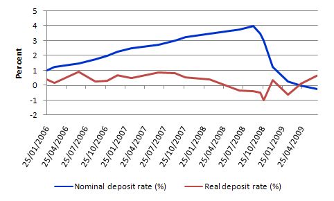 Real_nominal_deposit_rate_from_2006
