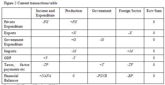 Table_2_current_transactions_matrix_open_economy