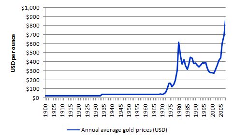 USD_gold_price_1900_2008