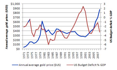 USD_gold_price_budget_deficit_1971_on